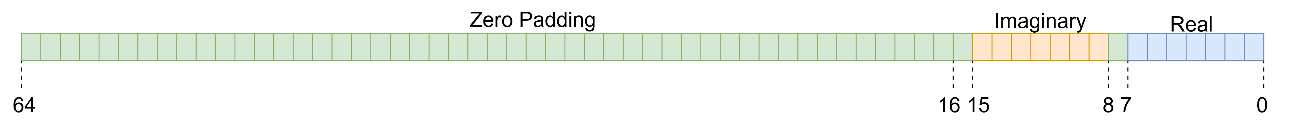 complex data with zero padding to the closest power of two boundary