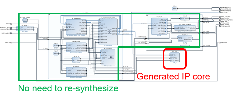 Generated IP core