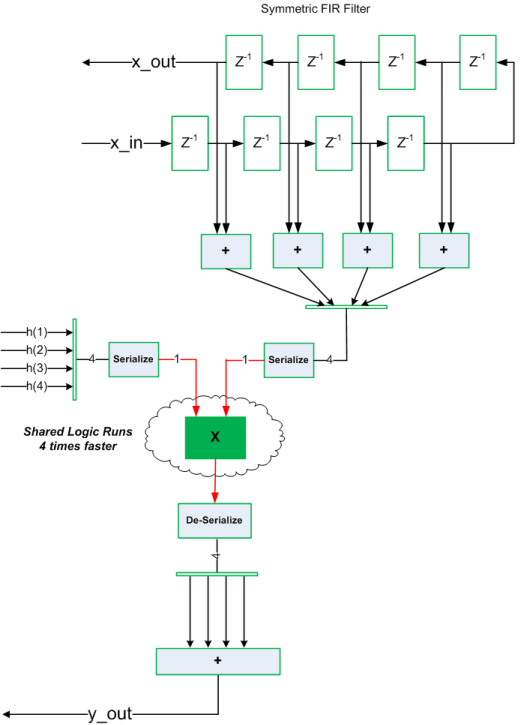 Block diagram of the symmetric FIR filter with resource sharing enabled. A single shared multiplier receives time-multiplexed inputs at 4x clock rate (shown in red) and routes outputs to the four original consumers at the base rate (shown in green).