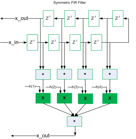 Block diagram of the symmetric FIR filter without resource sharing. Four separate multipliers (h1 through h4) each receive one pair of symmetric delay-line sums and produce independent products that feed into an adder tree to compute the filter output.