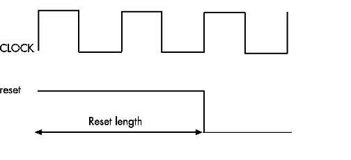 Timing diagram of the reset signal and clock signal