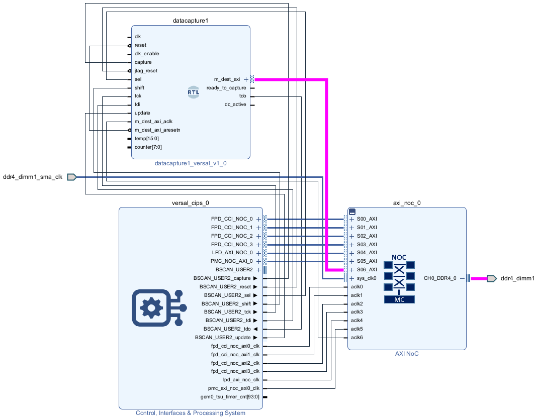 The Vivado block design shows the AXI4_M interface of the data capture IP connected to the S_AXI interface of the AXI NoC IP.