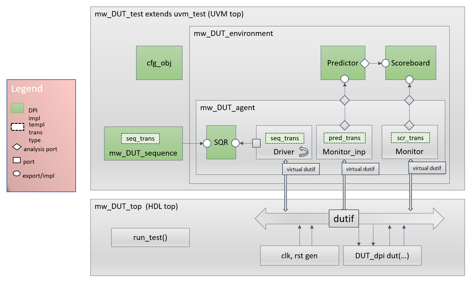 UVM testbench structure with predictor, sequence, scoreboard, scoreboard configuration object, sequence transaction, predictor transaction, and scoreboard transaction highlighted in green.