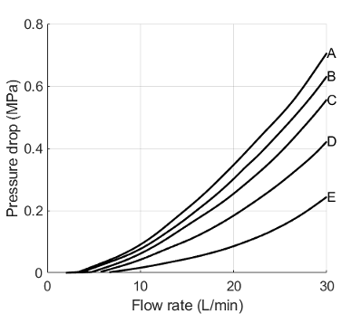 Flow rate–pressure differential curves