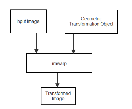 Pass an input image and a geometric transformation object to imwarp, which returns a transformed image.