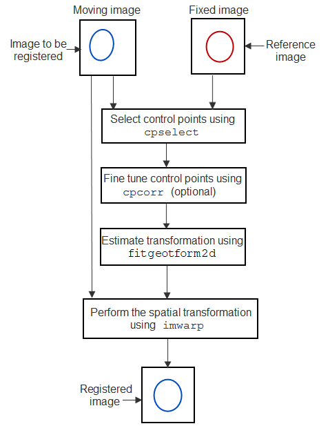 Select control points using cpselect, optionally fine tune the control points using cpcorr, estimate the transformation using fitgeotform2d, then warp the moving image using imwarp.