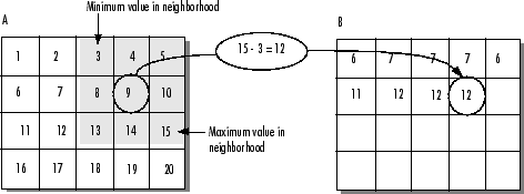 In the input image, the 3-by-3 pixel neighborhood surrounding pixel (2,4) has a maximum value of 15 and a minimum value of 9. In the output image, the value of the pixel (2,4) is the difference between 15 and 9, which is 12.