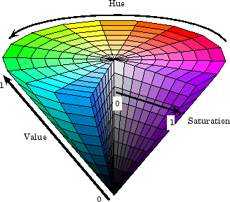 The HSV color space is an inverted cone, where hue relates to the angle, saturation to the radius, and value to the height from the origin. The color white is at the origin and the color white is the furthest point along the value axis.