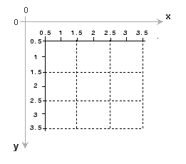 The center of the pixel in the top left corner of the image has intrinsic coordinates (1.0, 1.0). The continuous-valued x coordinate increases going to the right, and the continuous-valued y coordinate increases going down.