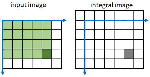 A sample input pixel on the left, and the corresponding output pixel in the integral image on the right.