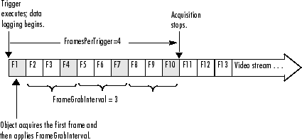 Diagram illustrating the frames that are acquired in a video stream with FrameGrabInterval set to 3.