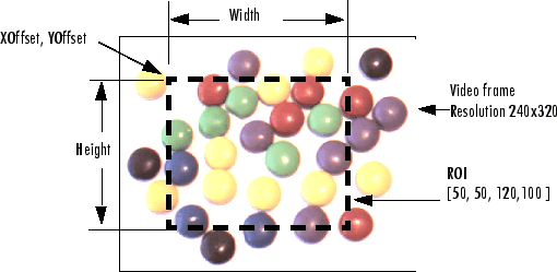 Illustration of ROI of an image with XOffset, YOffset, Width, and Height.