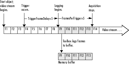 Diagram illustrating the frames that are skipped in a video stream with TriggerFrameDelay set to 5.