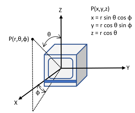 Lidar coordinate system