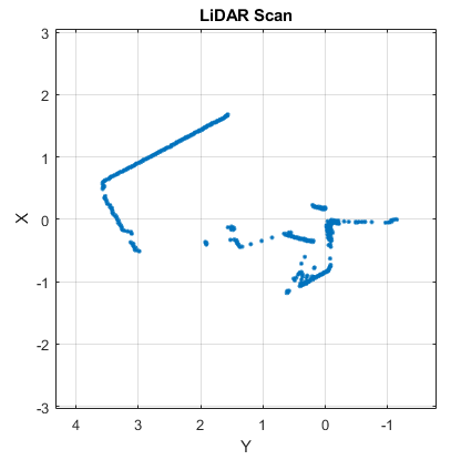 Plot of lidar scan from Hokuyo sensor