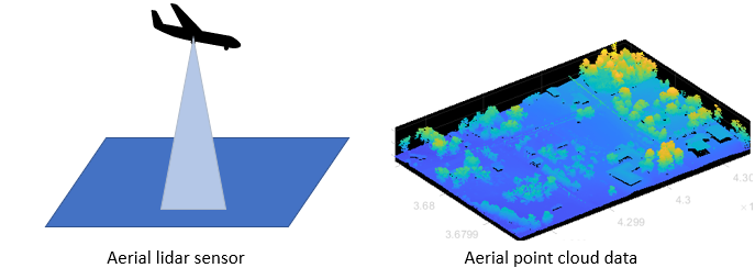 Aerial lidar sensor and point cloud