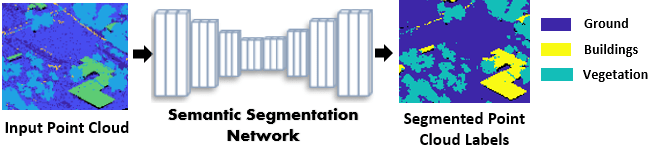 A semantic segmentation network segments an input point cloud into Ground, Buildings, and Vegetation.
