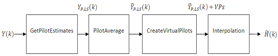 Channel estimation using pilot symbols