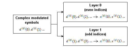 The division of the symbols between the two layers