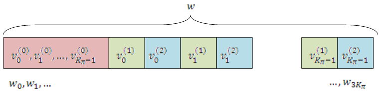 The circular buffer, composed of the three bit streams