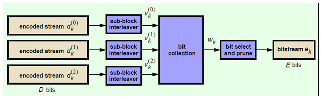 The rate matching process