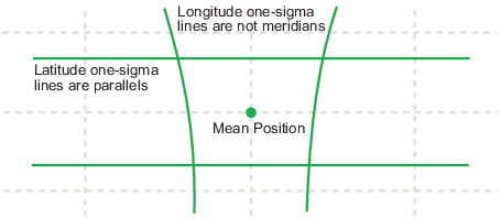 The mean position, two latitude one-sigma lines, and two longitude one-sigma lines on a map. The latitude one-sigma lines are parallels. The longitude one-sigma lines are not meridians.