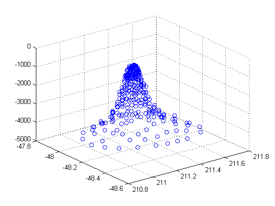 3-D scatter plot of oceanic depths