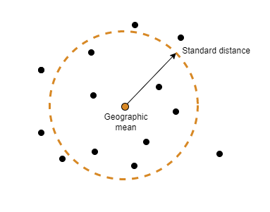 Several scattered points. An arrow connects the geographic mean of the points to the edge of a circle whose radius represents the standard distance of the points.