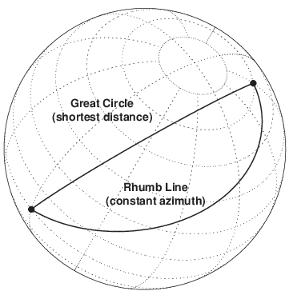 A sphere displaying both the great circle path and rhumb line path between two distant points.