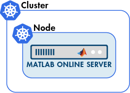 MATLAB Online Server inside a single node within a Kubernetes cluster.