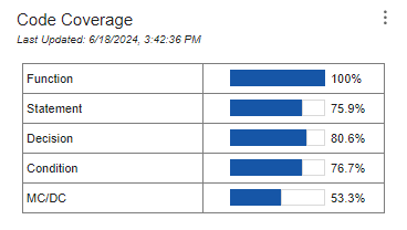 Code coverage section of the dashboard with results for all metric levels.