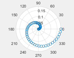 Scatter chart in polar coordinates