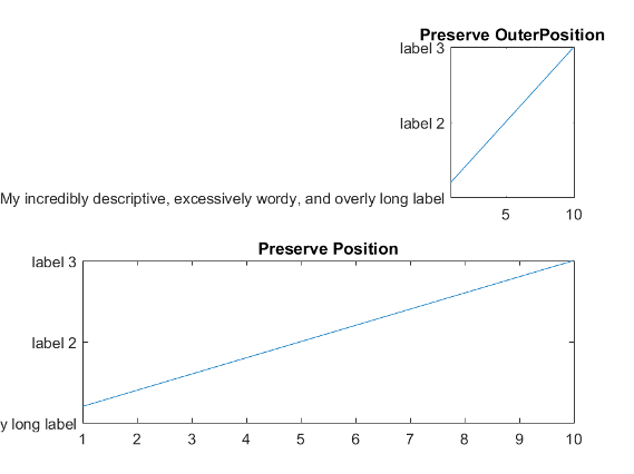 Two axes that are vertically stacked. The upper axes has a long y-axis label, and the plot box has shrunk to accommodate the long string of text. In the lower axes, the y-axis label is clipped to preserve the size of the plot box.