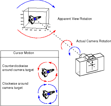 Graphics object response to camera roll