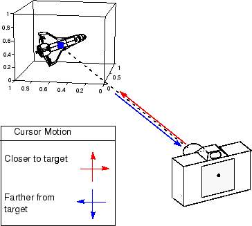 Graphics object response to camera forward and backward motion