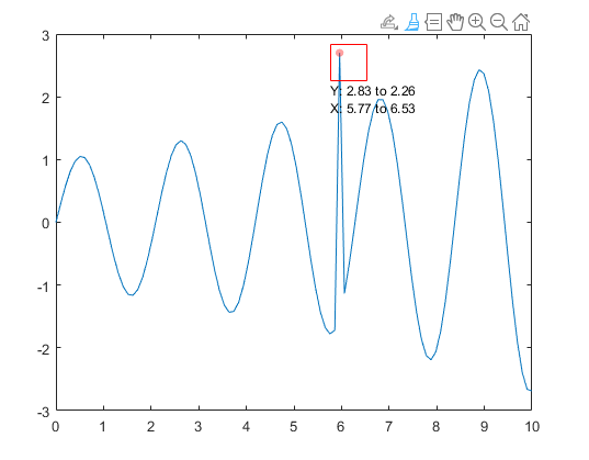 A line plot with a rectangle surrounding the outlier. The outlier is displayed using red circle marker.