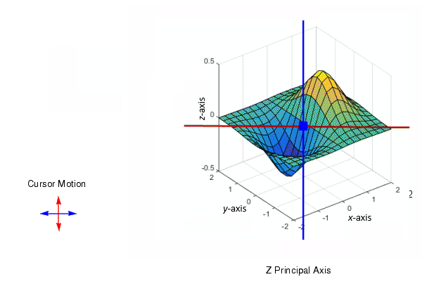 3-D axes, using Principal Axis Z, with vertical and horizontal axes for rotation