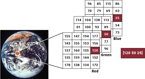 Image of Earth and its 3-D data array. The data array contains red, green, and blue intensity values for the corresponding image pixels.