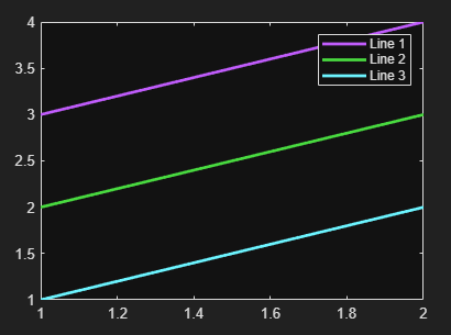 Plot of three lines in the dark theme that use the fourth, fifth, and sixth colors from the default dark-theme palette. The colors are similar to the corresponding light-theme colors, but they are slightly brighter.