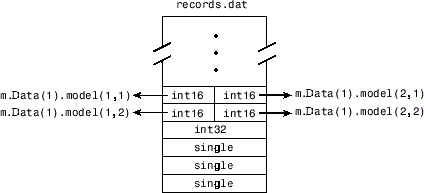 Detailed memory mapping of one segment of the records.dat file