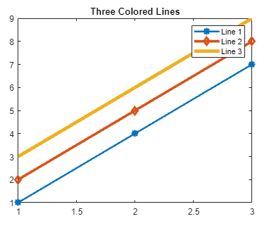 Line plot with a blue line with blue star-shaped markers at each data point, a slightly thicker red line with diamond-shaped markers at each data point, and an even thicker yellow line