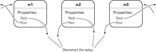 Disconnecting links after removing a node from doubly linked list