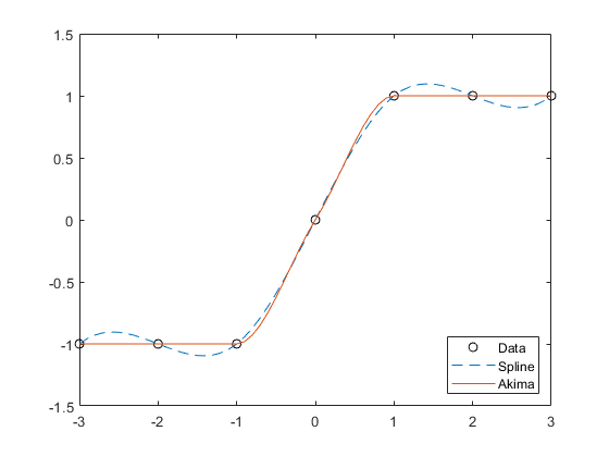Plot of 1-D test data with multiple flat regions. The spline algorithm produces undulations in the flat regions, while the Akima algorithm smoothly connects the points.