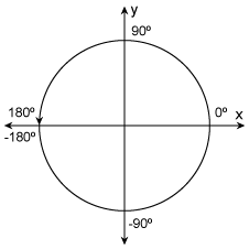 Figure shows the unit circle with X along the horizontal axis and Y along the vertical axis. Angles are labeled in degrees.