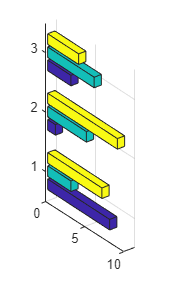 Horizontal 3-D bars spaced into three distinct groups