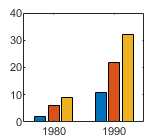 Bar chart containing three series of bars. Each location in x has a group of three bars. The first bar in each group is dark blue, the second bar is dark orange, and the third bar is dark yellow.