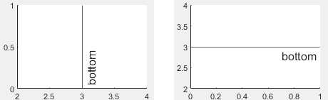 A vertical line and a horizontal line, each with a bottom-aligned label