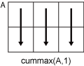 cummax(A,1) column-wise operation