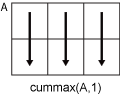 cummax(A,1) column-wise operation