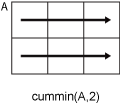 cummin(A,2) row-wise operation